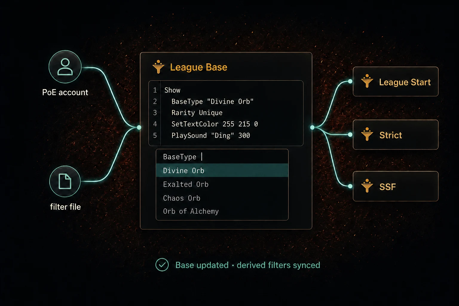 A Path of Exile account and filter file feeding a base filter in Filterino's text editor, which keeps League Start, Strict, and SSF derived filters synchronized