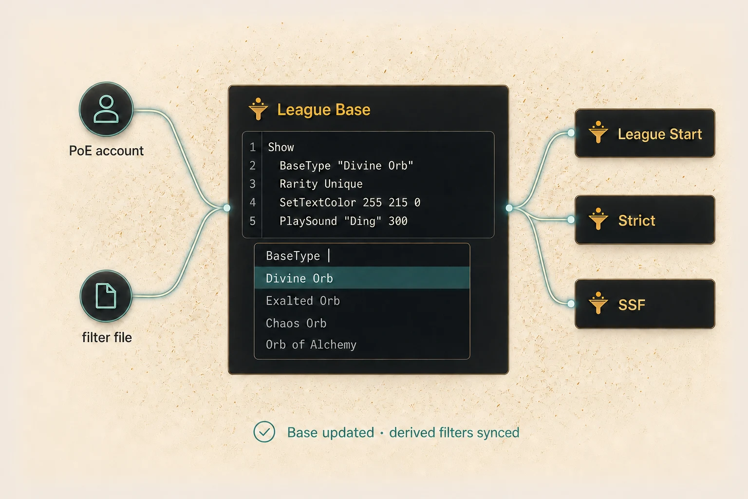 A Path of Exile account and filter file feeding a base filter in Filterino's text editor, which keeps League Start, Strict, and SSF derived filters synchronized